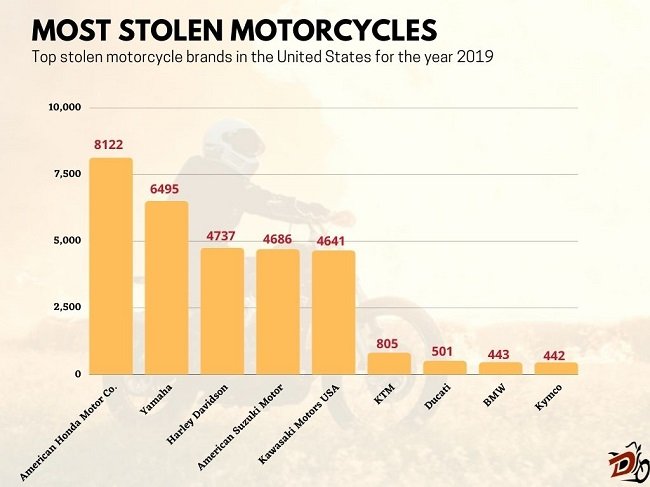 Most stolen motorcycles